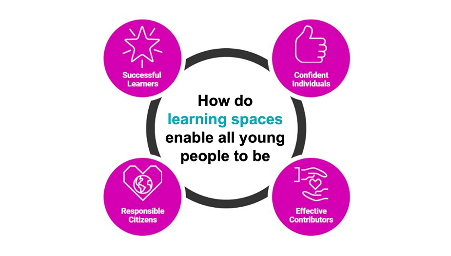 Graphics with the words 'How do learning spaces enable all young people to be successful learners, confident individuals, effective contributors and responsible citizens'
