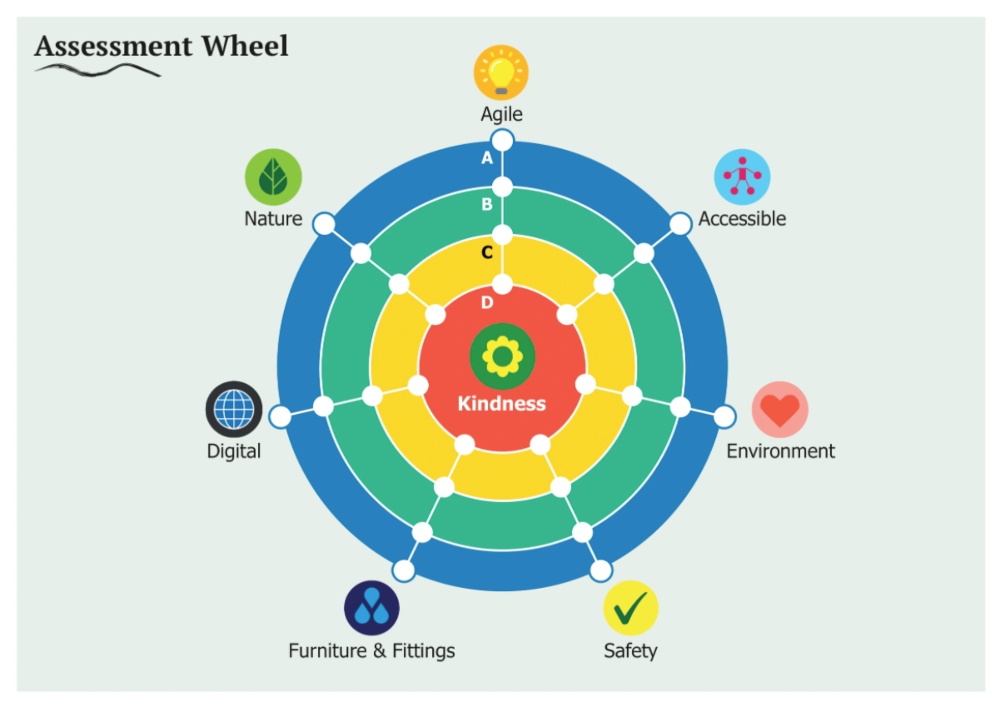 Multicolor Assessment Wheel containing agile / accessible/ environment / Safety / Furniture & fittings / digital / Nature