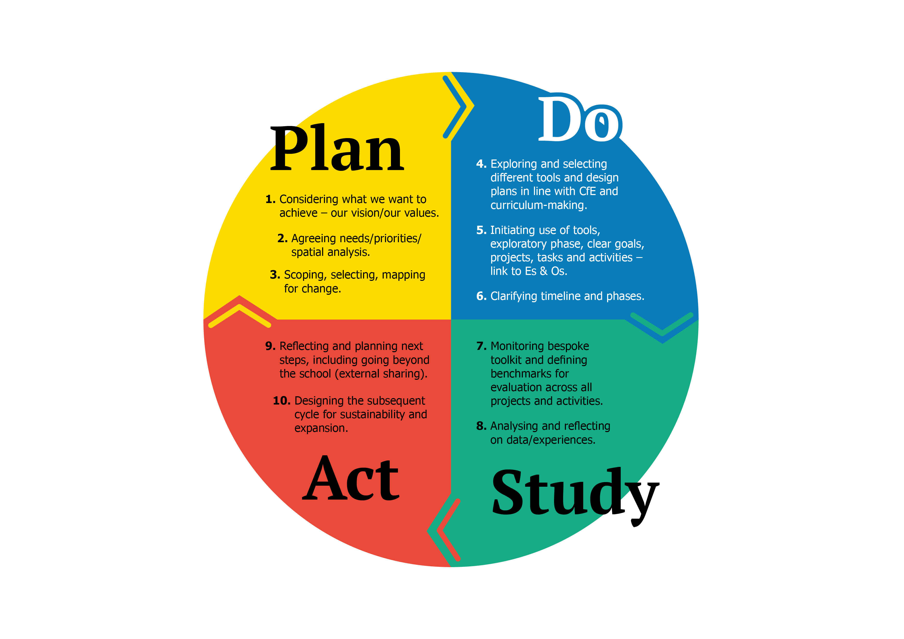 A circular process diagram showcasing the Plan Do Study Act approach in its respective order.