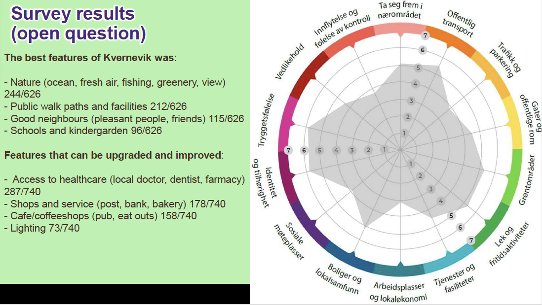 The image is in two parts - on the right is an image of a circle with words in Norwegain around it - in the centre an diagram in grey shows different points joined up related to these words. On the right hand side on a green background is text related to the survey results which includes best features of the toen of Kvernevik and features that can be upgraded and improved.