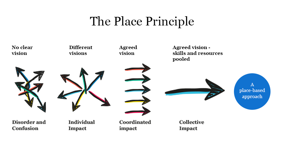A diagram illustrating the different stages of the Place Principle. From left to right, the arrow starts off in a chaotic diagram leading to a clear oneway direction and clarity.