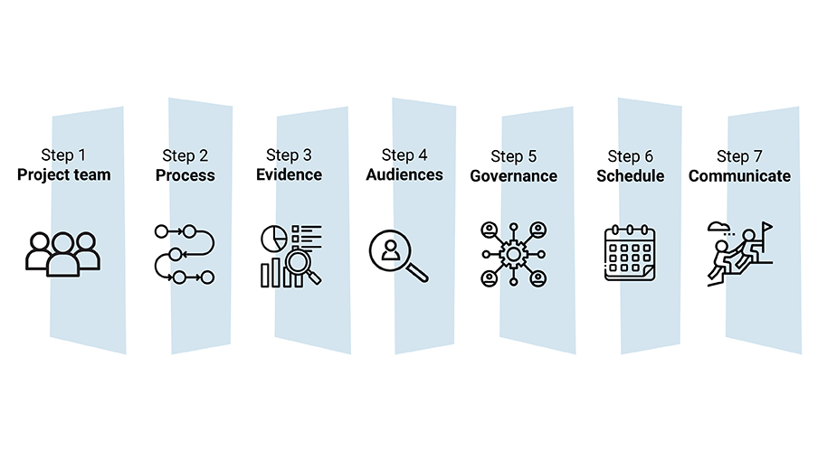 A diagram with icons showcasing the following steps in snapshot one described in the text box beside the diagram.