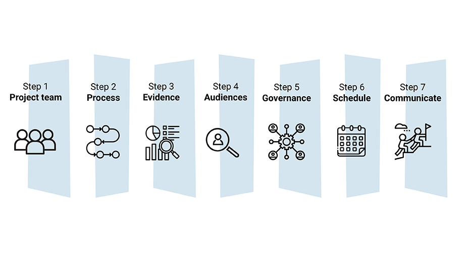 A diagram with icons showcasing the following steps in snapshot one described in the text box beside the diagram.