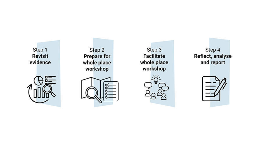 A linear process diagram that illustrates the steps shown in the text beside this graphic.