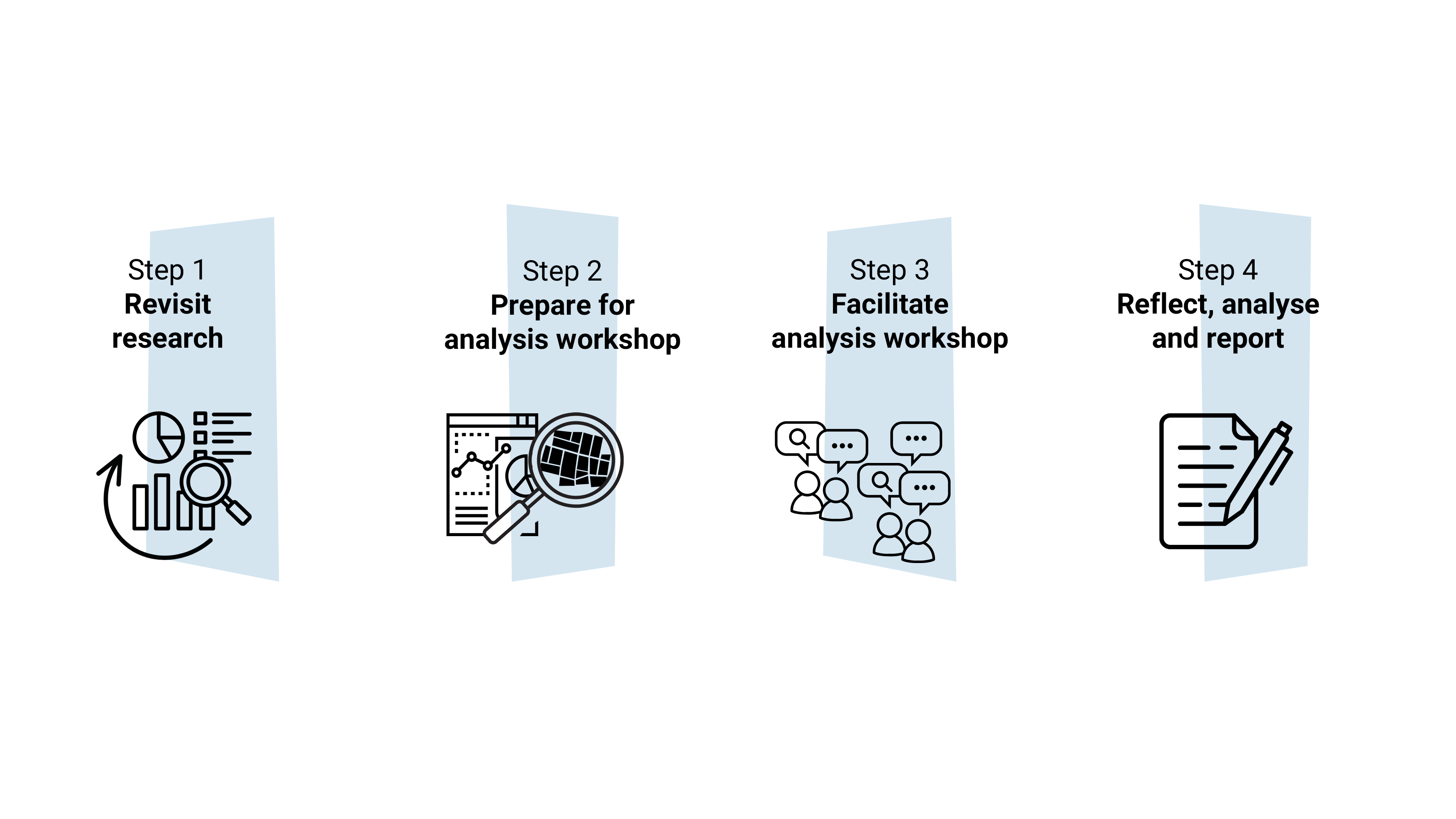Place skills for plan-making snapshot five diagram to illustrate the four steps included. Icons such include graphics, magnifying glass, people and a paper and pen.