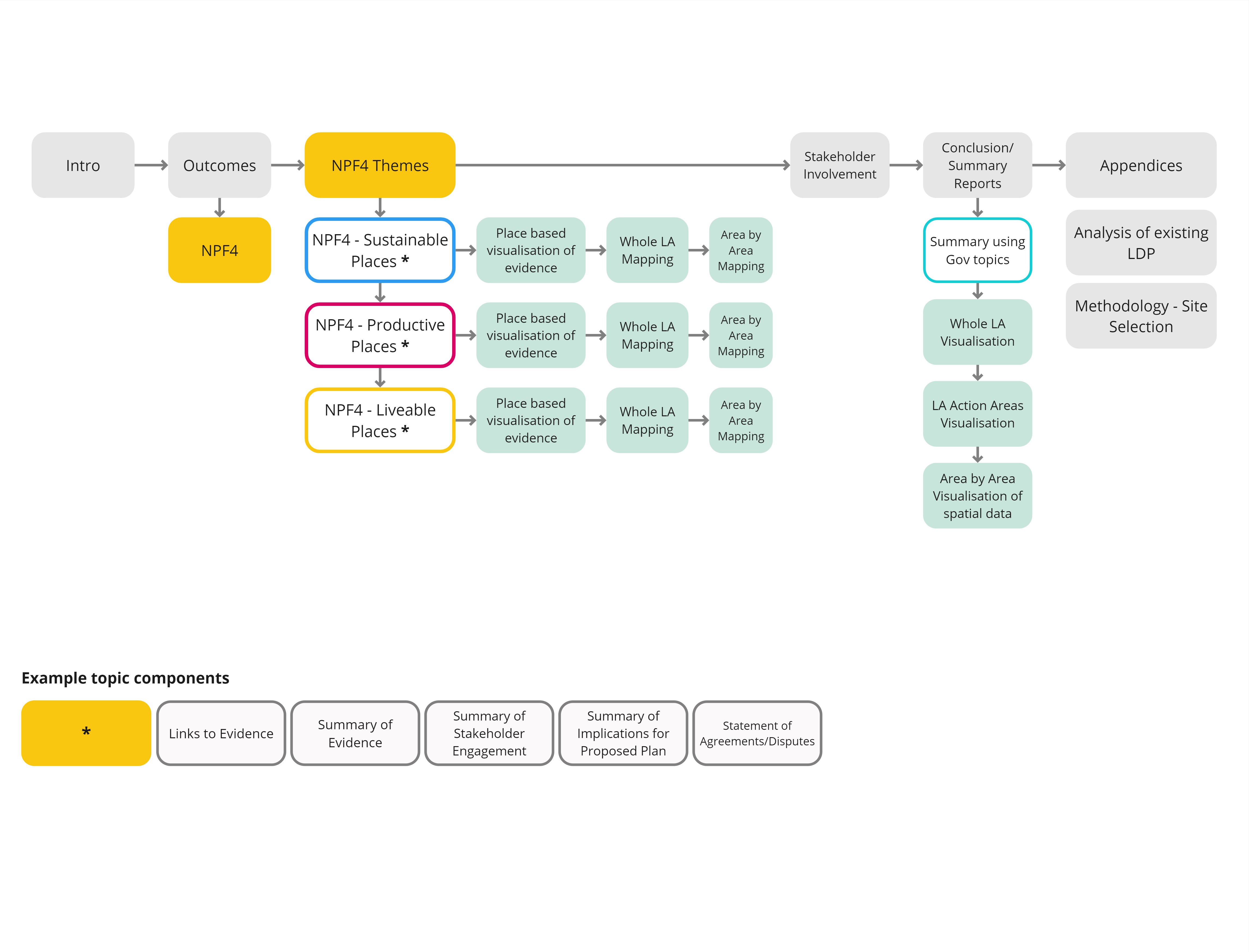 An example of a storyboard including which includes various themese and how it connects to different areas to NPF4.