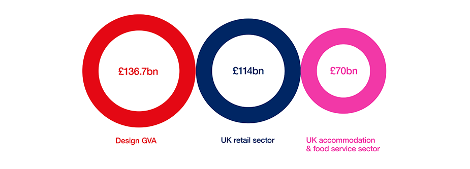 A circular graphic diagram including this information in each circle: £136.7bn Design GVA; £114bn UK retail sector; £70bn UK accomodation & food service sector.